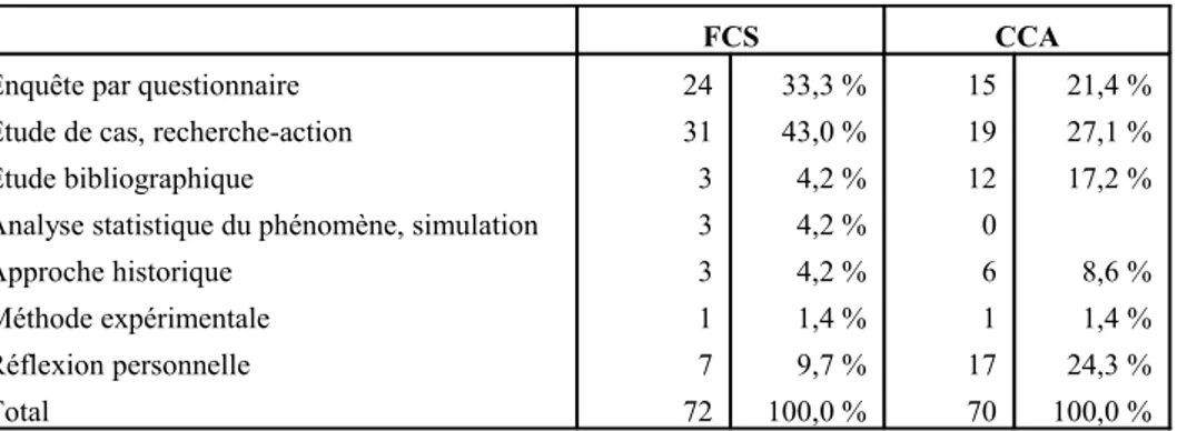 Tableau 3 : Méthodologies employées dans FCS et CCA