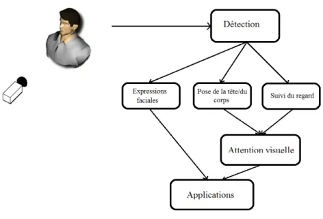 Figure 2.1: Analyse du comportement lorsque l’utilisateur effectue de petits mouve- mouve-ments (micro activit´ e).