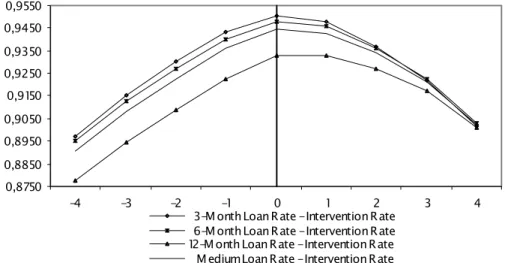 Figure 6. Advanced and Lagged Correlations Between Loan and Intervention Rates, II/94 - II/01