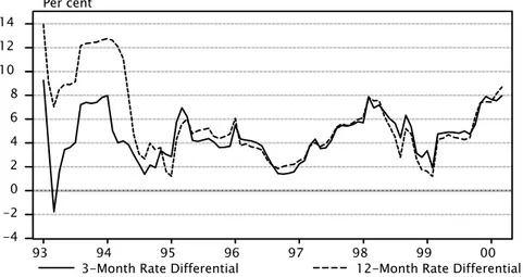 Figure 4. Relationship of Polish and Foreign Interest Rates, I/93 - III/00