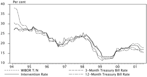 Figure 5. Intervention, WIBOR T/N and Treasury Bill Interest Rates, II/94 - VI/01