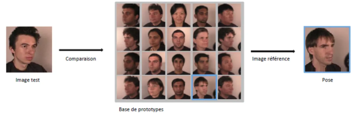 Figure 2.9: Les m´ethodes par comparaison de prototypes. La pose de l’image test est celle de l’image prototype la plus ressemblante.