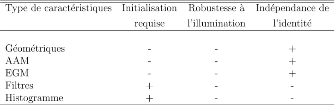 Tableau 2.1: R´esum´e des caract´eristiques utilis´ees dans l’estimation de la pose. Type de caract´eristiques Initialisation Robustesse `a Ind´ependance de