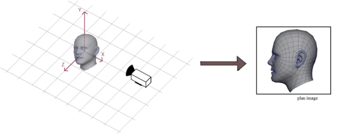 Figure 4.1: L’estimation de la pose de la tˆete est relative `a la projection de cette derni`ere sur le plan image.