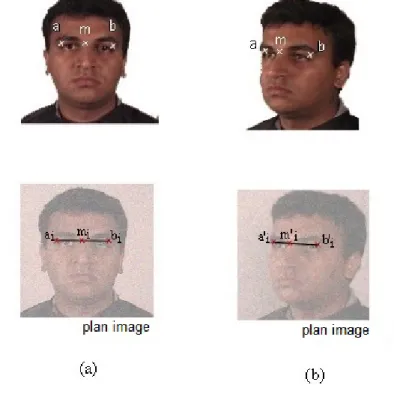 Figure 4.4: Projection de deux points sym´etriques du visage avant (a) et apr`es (b) un mouvement pan.