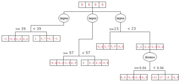 Figure 4.16: L’arbre de d´ecision alternatif construit pour 4 poses discr`etes moyennant le vecteur de caract´eristiques TRS.