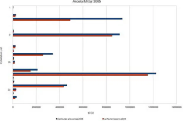 Figure 1: Distributed Allowances and Verified Emissions for ArcelorMittal in 2005 from Reuters Carbon Market Data