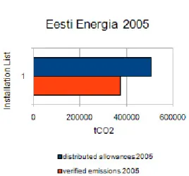 Figure 7: Distributed Allowances and Verified Emissions for Eesti Energia in 2005 from Reuters Carbon Market Data