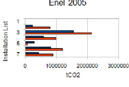 Figure 10: Distributed Allowances and Verified Emissions for Enel in 2005 from Reuters Carbon Market Data