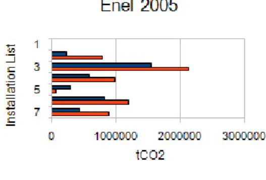 Figure 10: Distributed Allowances and Verified Emissions for Enel in 2005 from Reuters Carbon Market Data