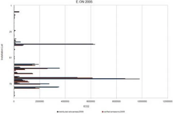 Figure 13: Distributed Allowances and Verified Emissions for Eon in 2005 from Reuters Carbon Market Data