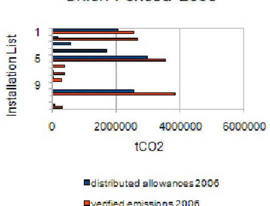 Figure 20: Distributed Allowances and Verified Emissions for Union Fenosa in 2006 from Reuters Carbon Market Data