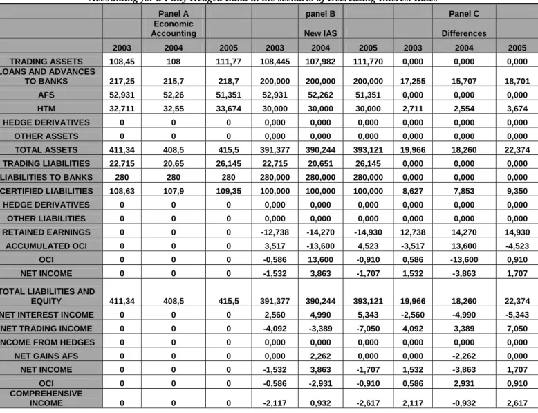 Table 3: Comparison of New IAS (without Hedge Accounting) with Economic  Accounting for a Fully Hedged Bank in the scenario of Decreasing Interest Rates  