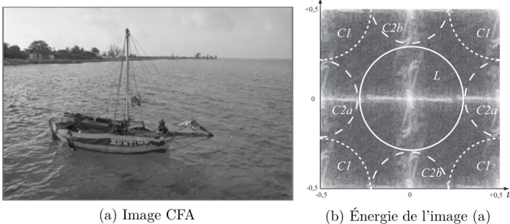 Figure 2.5 : : Répartition de l’énergie d’une image CFA dans le plan de Fourier.