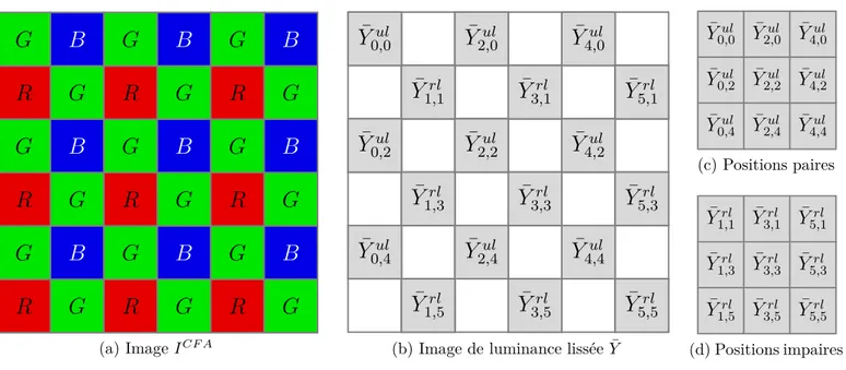Figure 2.9 : : Séparation des deux sous-composantes Y pour la compression JPEG.