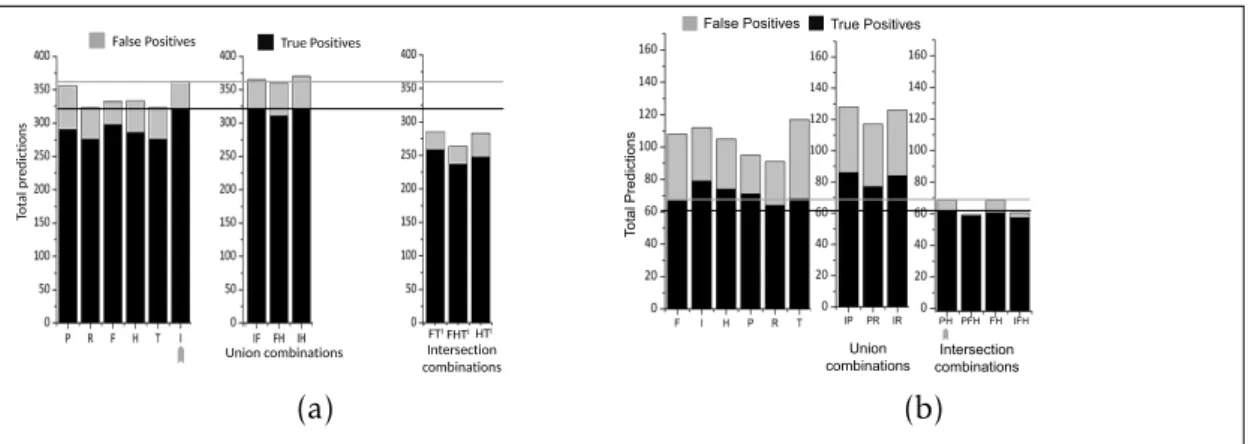 Figure 1.8 – Performance, redondance et complémentarité des outils de re- re-cherche de cibles, évaluées par la comparaison des prédictions de «vrais positifs» et de «faux positifs» lorsque les différents outils sont utilisés soit  indépendam-ment soit en 