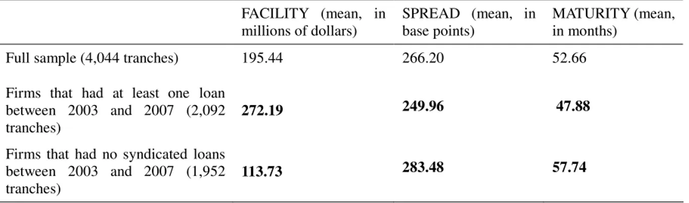 Table 2. Loan determinants description 