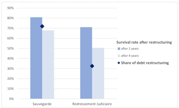 Figure 1: Main outcomes of the Sauvegarde and RJ procedures