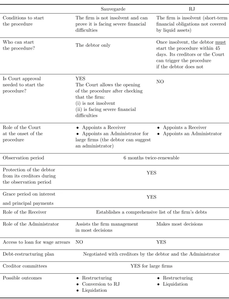Table 1: Comparison of the Sauvegarde and RJ procedures