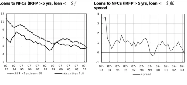 Figure 4: Interest rates on loans to NFCs ( ¼  million &lt; loan &lt;  ¼  million), market rates of equivalent maturity, and corresponding interest rate spreads
