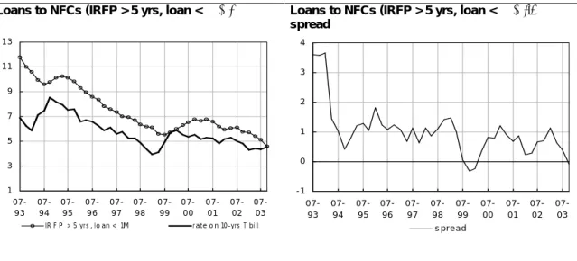 Figure 4: Interest rates on loans to NFCs ( ¼  million < loan <  ¼  million), market rates of equivalent maturity, and corresponding interest rate spreads