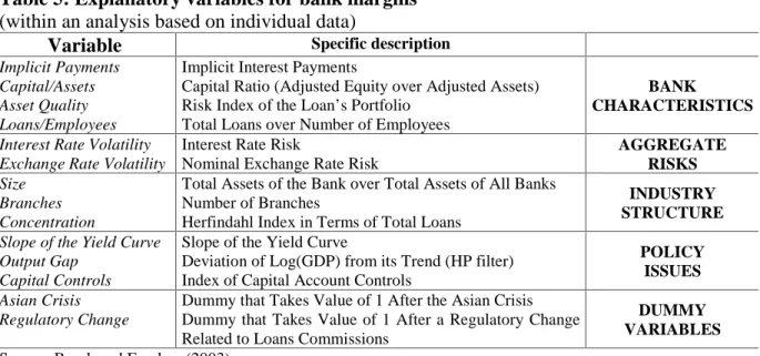 Table 5: Explanatory variables for bank margins (within an analysis based on individual data)