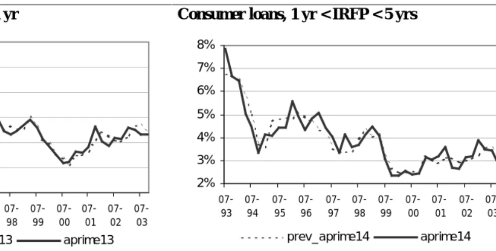 Figure 5 presents estimated and actual interest rate premiums. We see a good match between the two, which is a first indication of the robustness of the findings