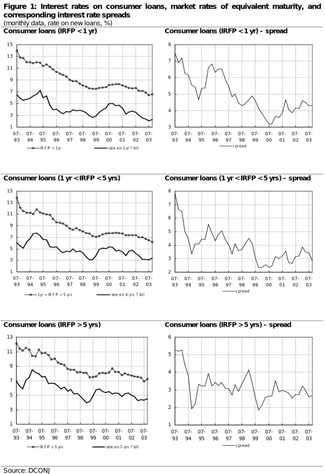 Figure 1: Interest rates on consumer loans, market rates of equivalent maturity, and corresponding interest rate spreads
