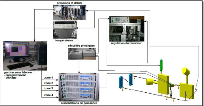 Figure II. 18: Interactions entre différents composants du banc de test. 