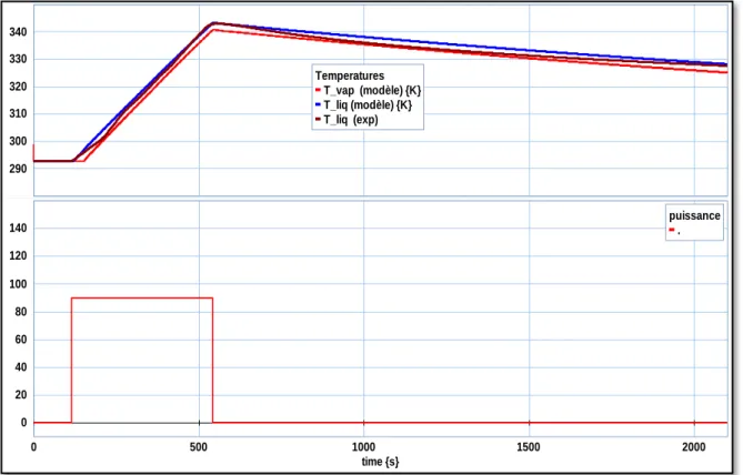 Figure III.19: Evolution temporelle de la température du liquide et de la vapeur (Essai 1) 
