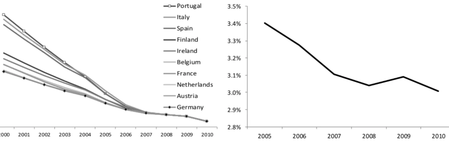 Fig. 4. AMT10: computation of average rates for synthetic portfolios of 10-year  interest rate swaps (with constant duration, amortized swaps are rolled-over with  spot rates, e.g