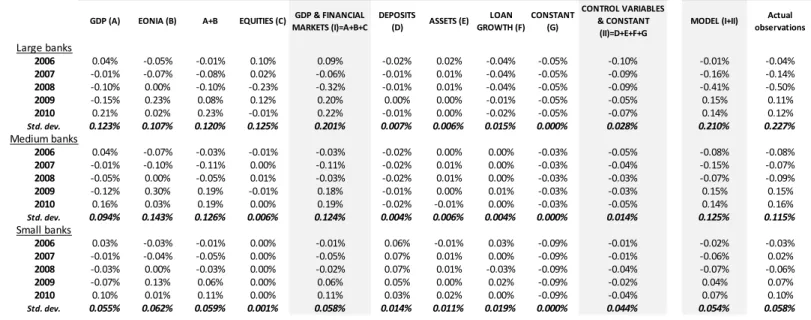 Table 9.  Impacts of variables on year net earnings. Averages of individual banks