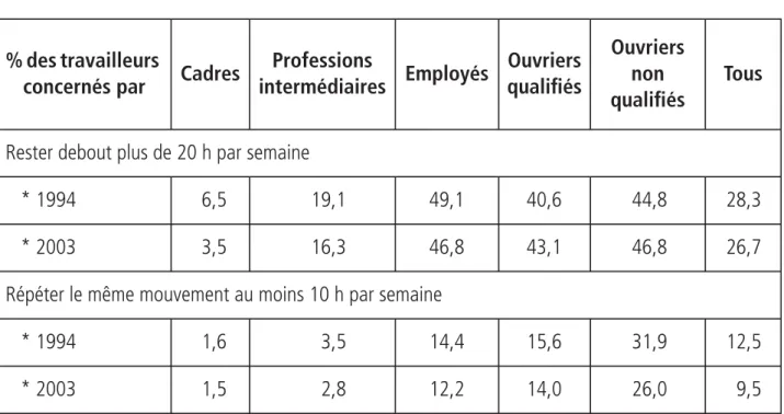 Tableau 6 – Conditions de travail 