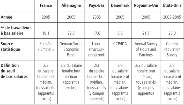 Tableau 3 – Proportion de travailleurs à bas salaire en France,  en Allemagne, aux Pays-Bas, au Danemark, au Royaume-Uni 