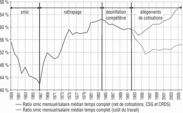 Figure 1 – Ratio du smic au salaire médian (1959-2006).