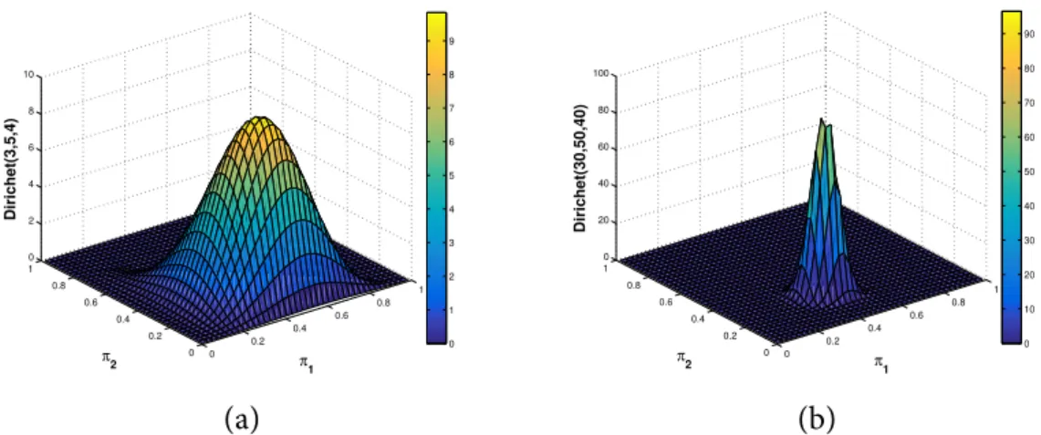 Figure 4.1 – Illustration des densités de Dirichlet avec K=3, dans le cas où (a) α =[3 5 4] et (b) α =[30 50 40]