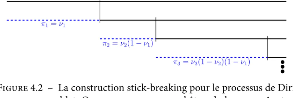 Figure 4.2 – La construction stick-breaking pour le processus de Diri- Diri-chlet. On commence avec un bâton de longueur 1, et on casse récursivement des morceaux de longueurs π 1 , π 2 , 