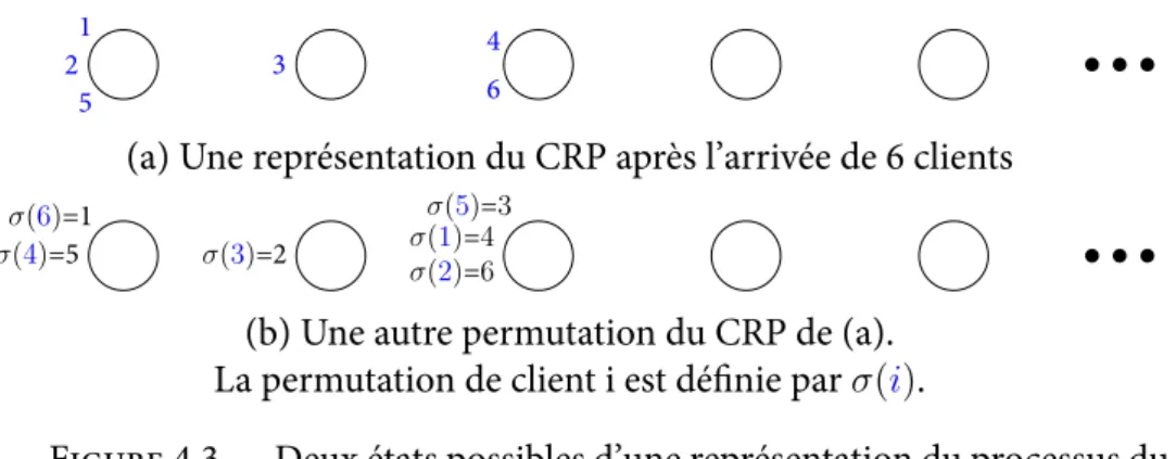 Figure 4.3 – Deux états possibles d’une représentation du processus du restaurant chinois après l’arrivée de 6 clients.