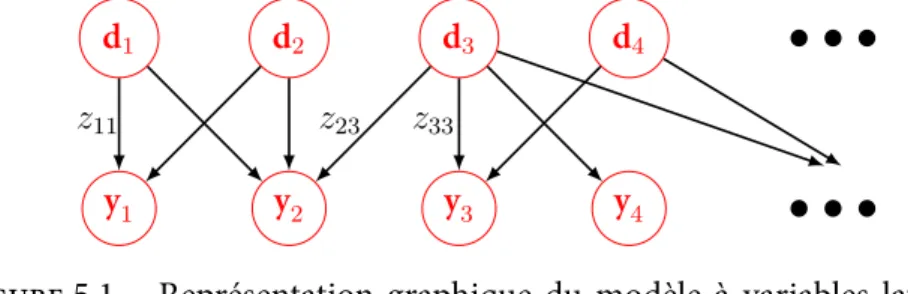 Figure 5.1 – Représentation graphique du modèle à variables latentes binaires. Chaque observation y i est associée par une  com-binaison de caractéristiques d k .