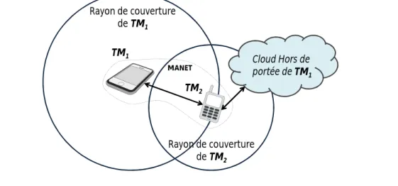 Figure II.7: Concept ` a borne de relais bas´ ee sur un TM interm´ ediaire