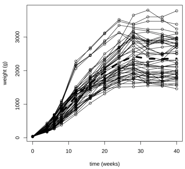 Figure 1. Growth curves of the 50 chickens and mean growth curve in dashed bold line.