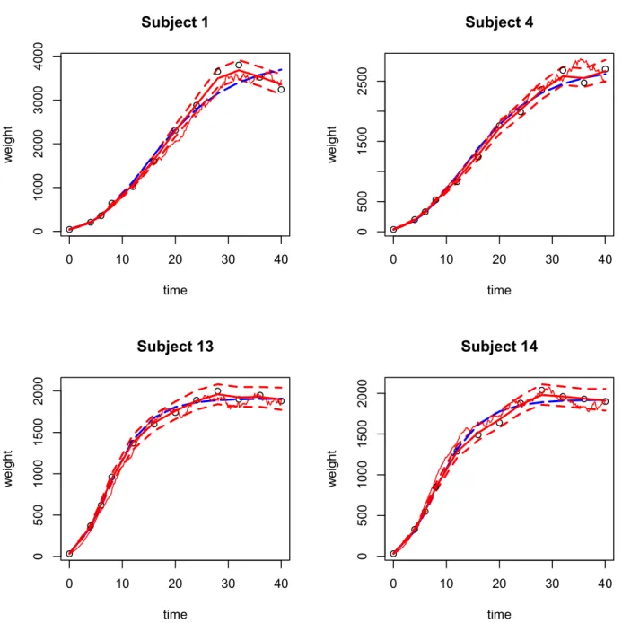 Figure 3. Observations (circles), predictions obtained with the ODE mixed model (long dashed line), mean SDE prediction (smooth solid line), 95% credibility interval obtained with the SDE mixed model (dotted line) and one SDE realization (solid line), for 