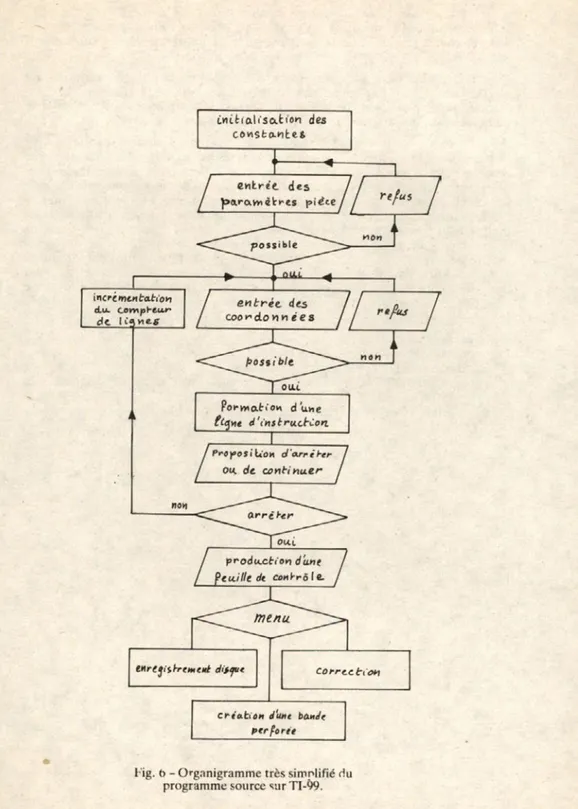 Fig.  (j -  Organigramme très simplifié r!u  programme source sur TI-99.