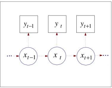 Figure 4: Causality structure of a Markovian dynamic model with hidden states. A box around the variable indicates the variable is known, while a circle indicates a hidden variable.