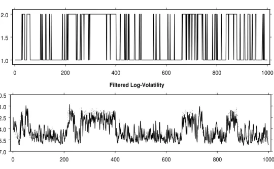 Figure 5: Filtered Markov switching process and log-volatility (solid line) and true log-volatility (dotted line), for the Gaussian MSSV model.