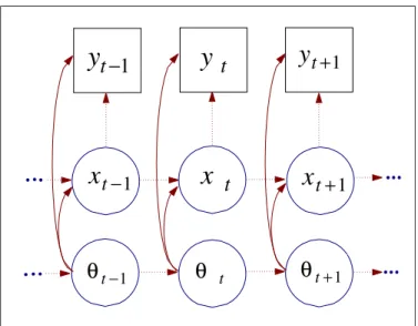 Figure 10: Causality structure of a Markovian dynamic model with hidden states and time varying parameter