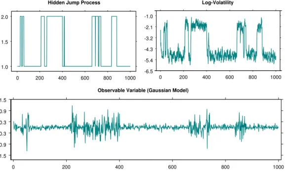 Figure 1: Simulation of the Markov switching stochastic volatility model M 1 (α 1 = −2.5,