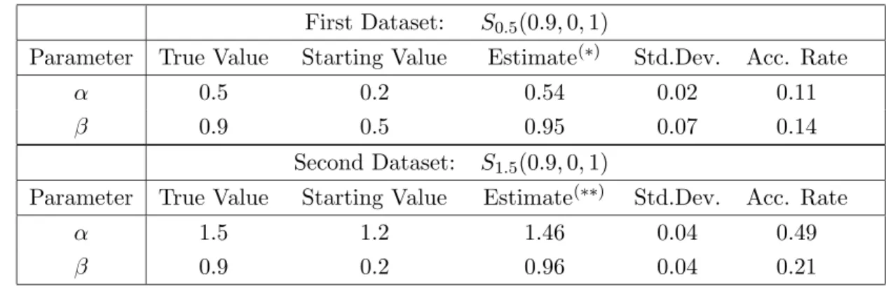 Table 1: Numerical results - Ergodic Averages over 15,000 Gibbs realisations.