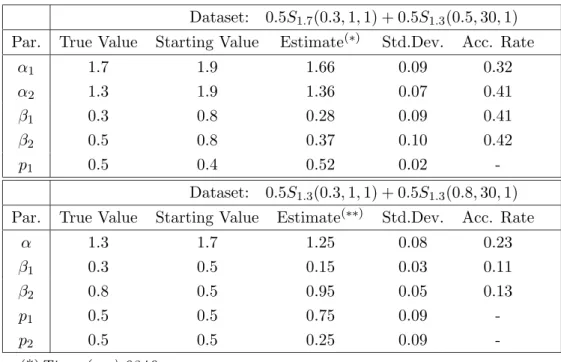Table 2: Numerical results - Ergodic Averages over 15,000 Gibbs realisations.