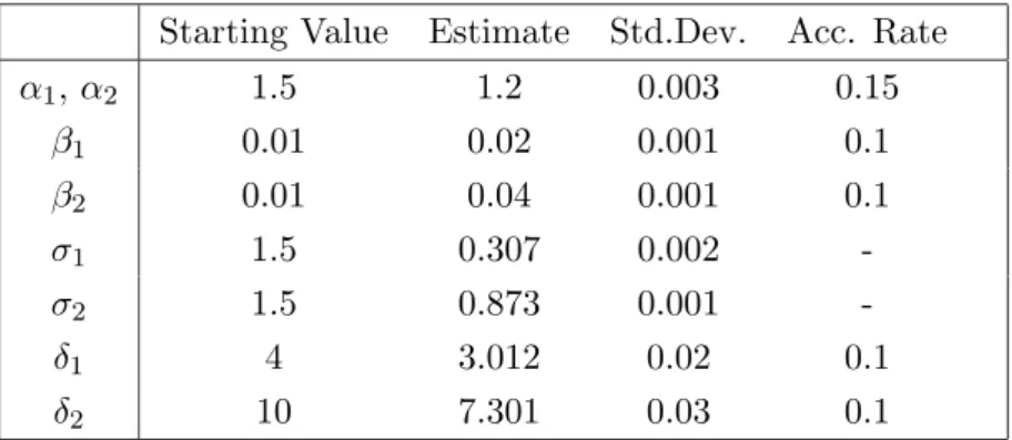 Table 5: Parameter Estimates on Interest Rates - France. Two components α-stable mixture.